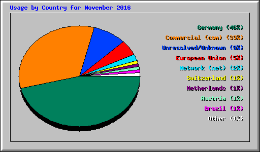 Usage by Country for November 2016