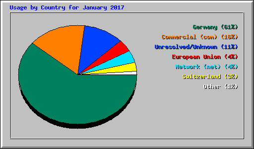 Usage by Country for January 2017