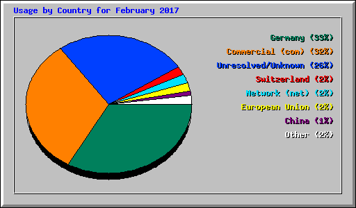 Usage by Country for February 2017