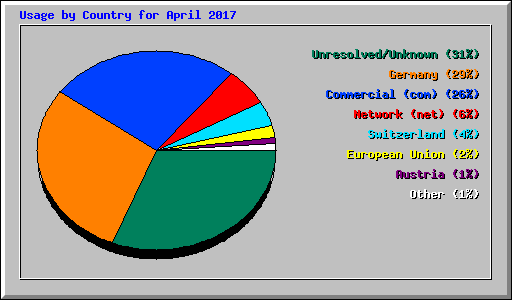 Usage by Country for April 2017