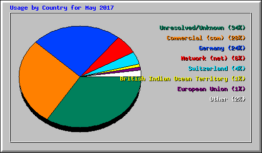 Usage by Country for May 2017