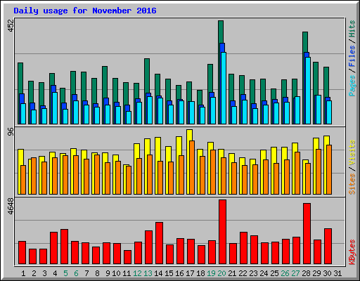 Daily usage for November 2016