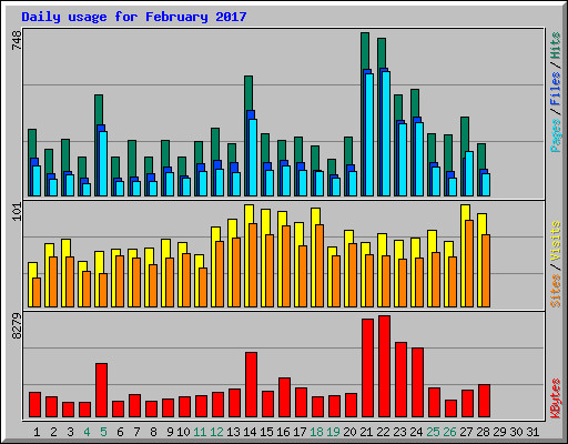 Daily usage for February 2017