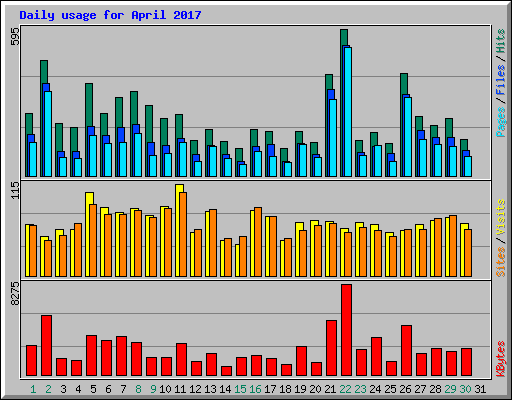 Daily usage for April 2017