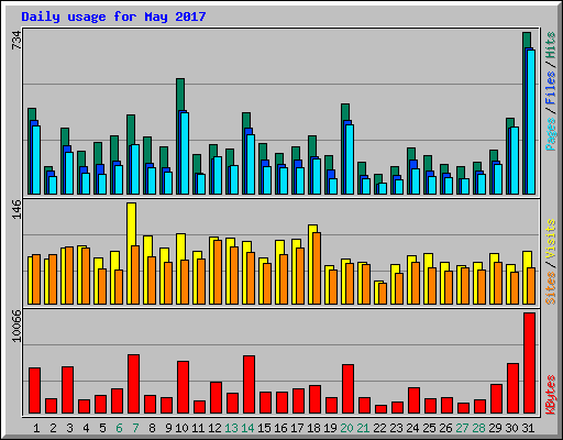 Daily usage for May 2017