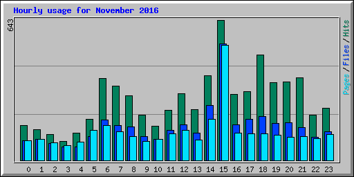 Hourly usage for November 2016