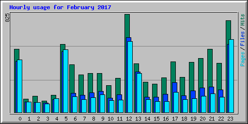 Hourly usage for February 2017