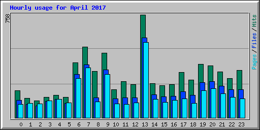 Hourly usage for April 2017