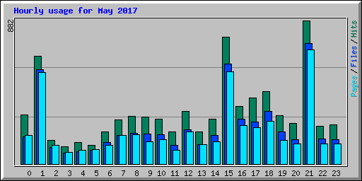 Hourly usage for May 2017