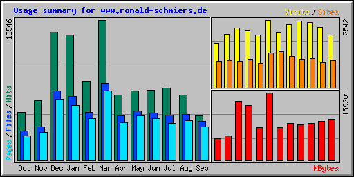 Usage summary for www.ronald-schmiers.de